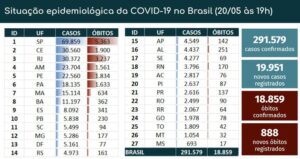 291.579 pessoas estão infectadas.
