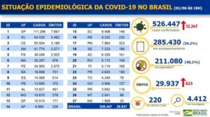 526.447 casos