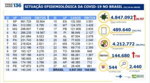 4.847.092 casos