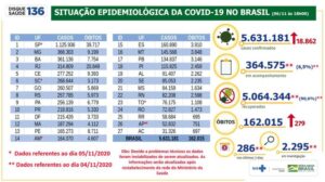5.631.181 casos