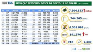 7.504.833 casos 