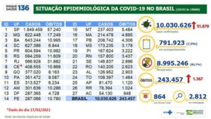 mais de 10 milhões de casos de covid-19