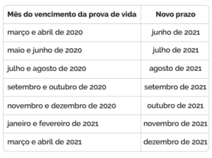 Prova de vida do INSS