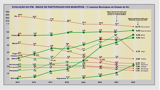 Maricá sobe da 53ª posição para o 3º lugar no ranking de arrecadação com repasse de ICMS no Rio