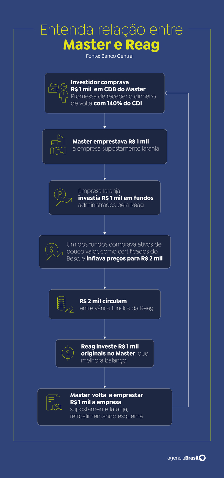 Banco Master, Reag Investimentos, sistema financeiro, Banco Central, liquidação bancária, fraudes financeiras, FGC, economia
